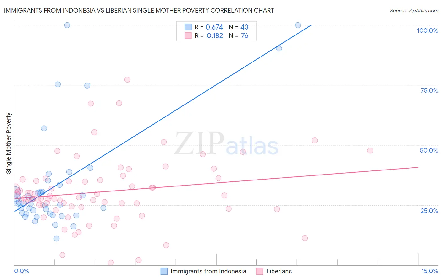 Immigrants from Indonesia vs Liberian Single Mother Poverty