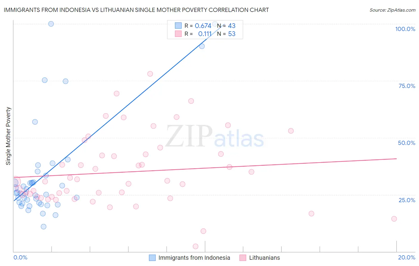 Immigrants from Indonesia vs Lithuanian Single Mother Poverty