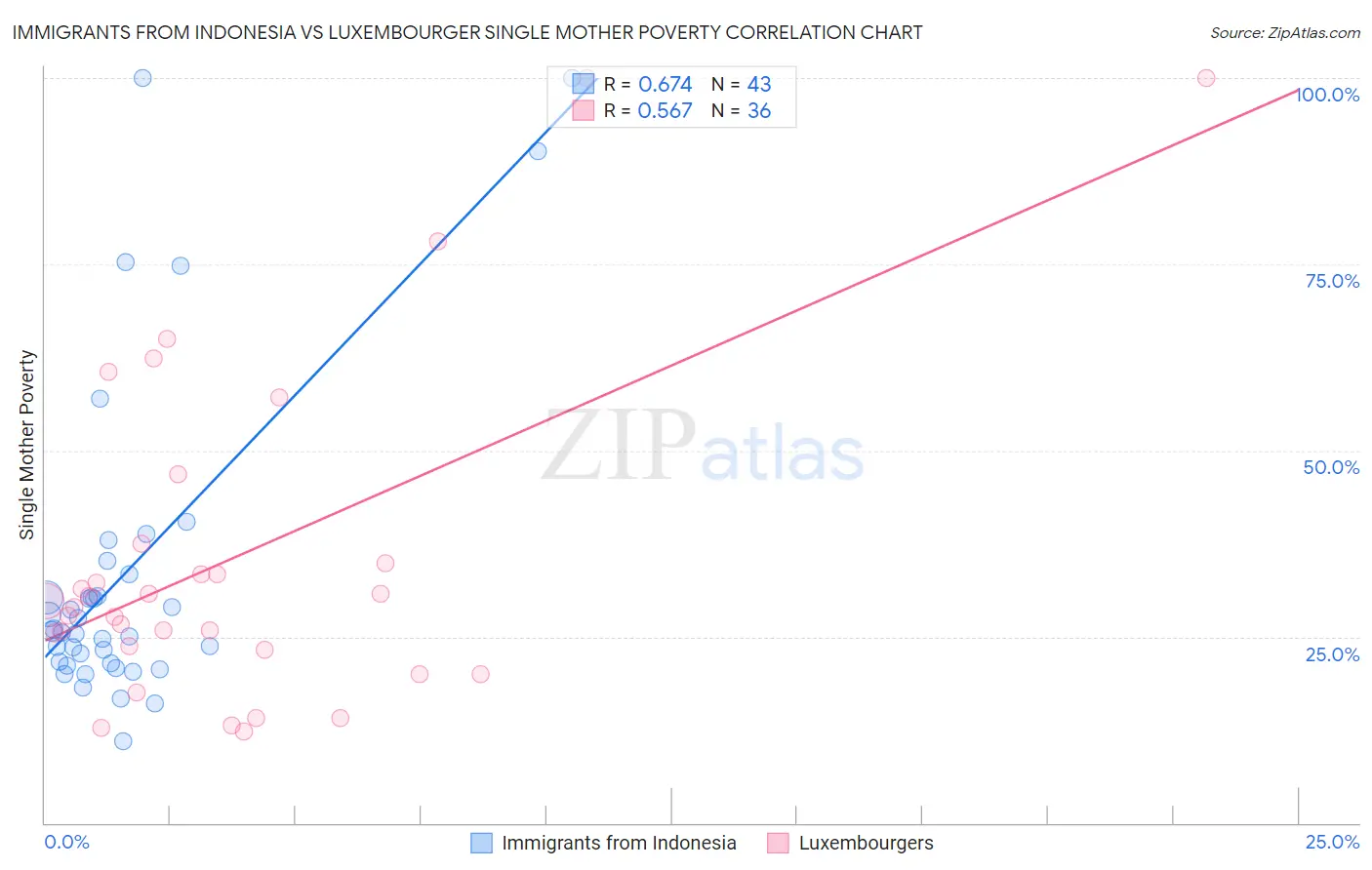 Immigrants from Indonesia vs Luxembourger Single Mother Poverty