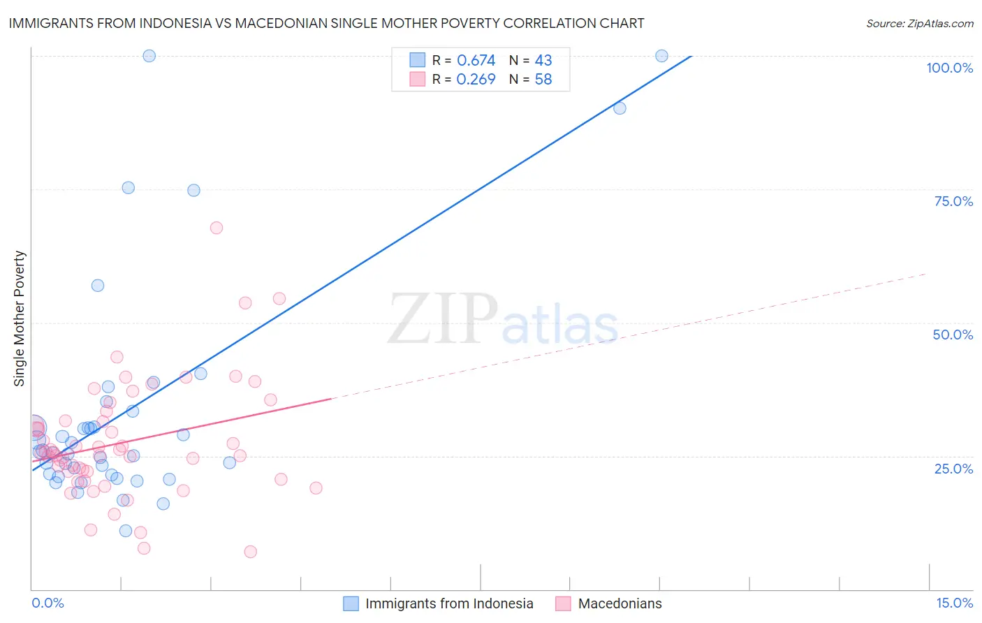 Immigrants from Indonesia vs Macedonian Single Mother Poverty