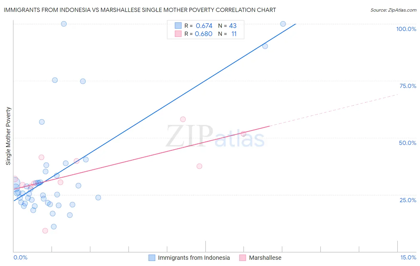 Immigrants from Indonesia vs Marshallese Single Mother Poverty