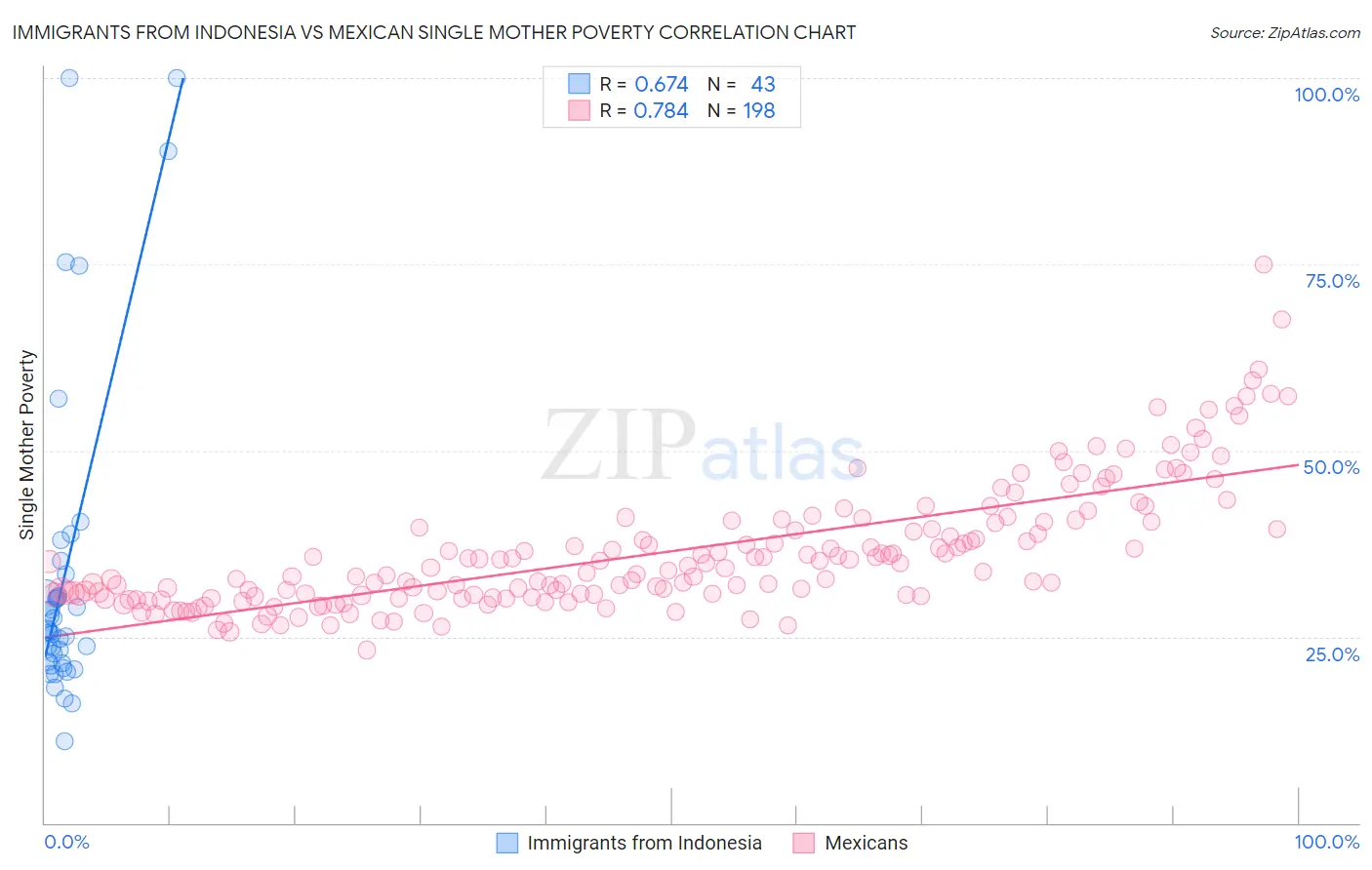 Immigrants from Indonesia vs Mexican Single Mother Poverty
