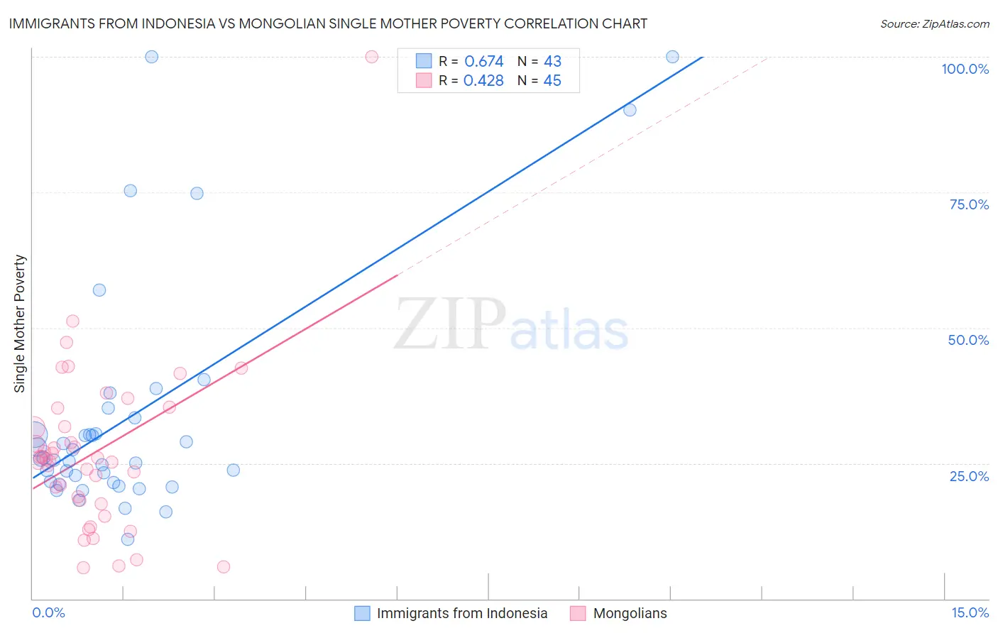 Immigrants from Indonesia vs Mongolian Single Mother Poverty