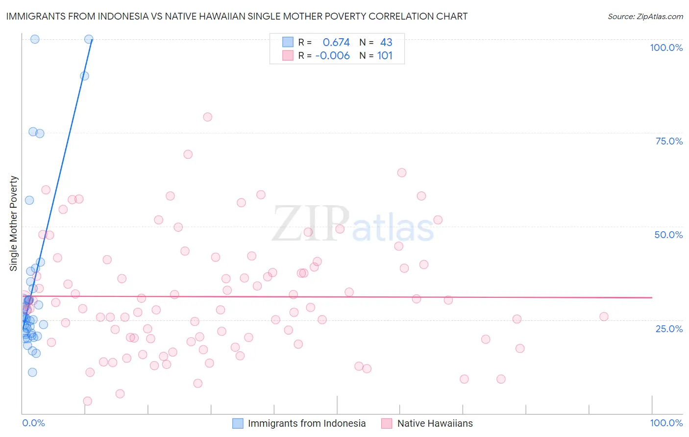 Immigrants from Indonesia vs Native Hawaiian Single Mother Poverty
