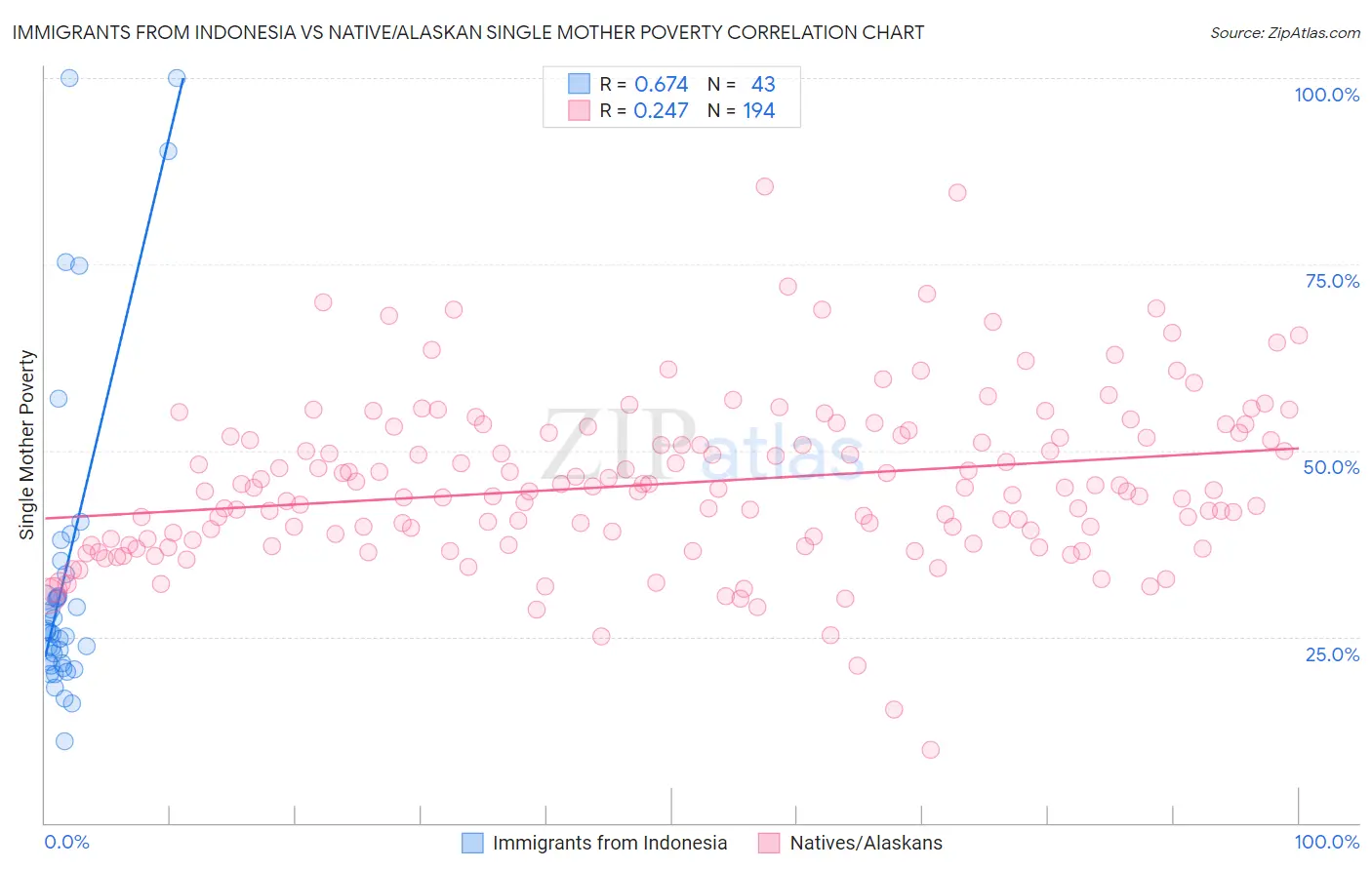 Immigrants from Indonesia vs Native/Alaskan Single Mother Poverty