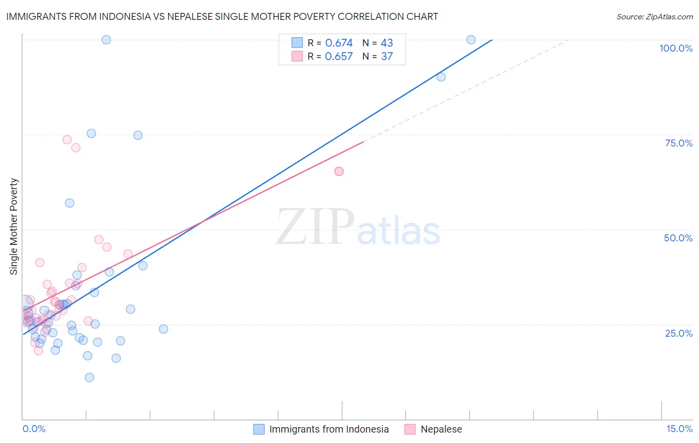 Immigrants from Indonesia vs Nepalese Single Mother Poverty