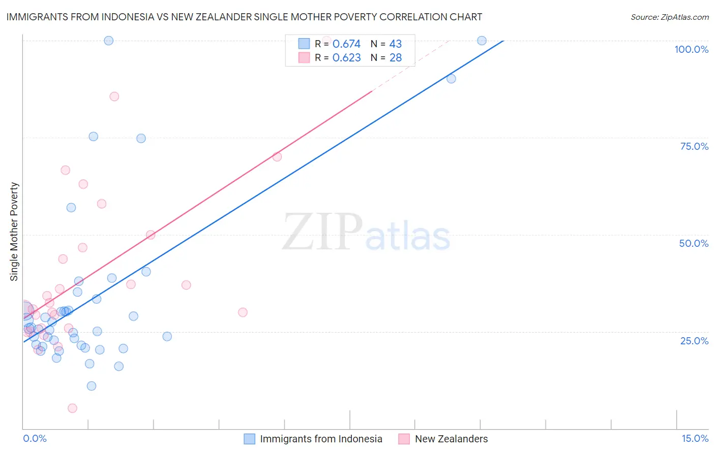 Immigrants from Indonesia vs New Zealander Single Mother Poverty