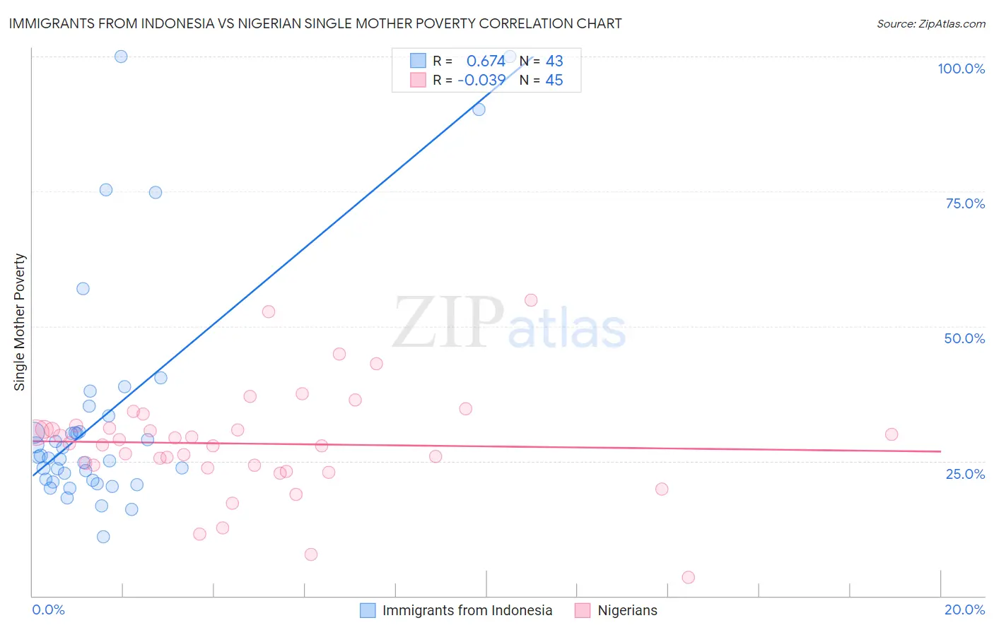Immigrants from Indonesia vs Nigerian Single Mother Poverty