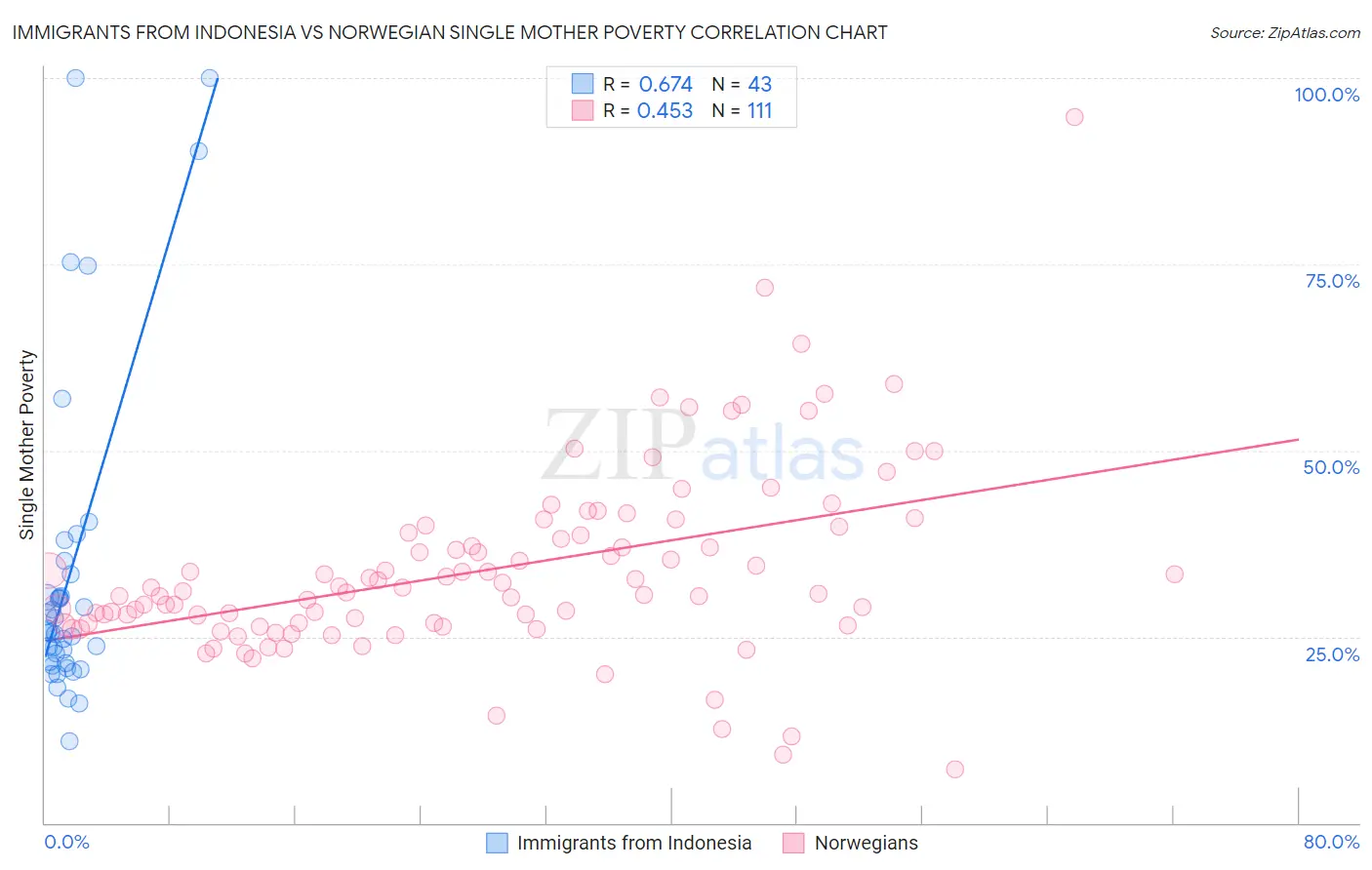 Immigrants from Indonesia vs Norwegian Single Mother Poverty