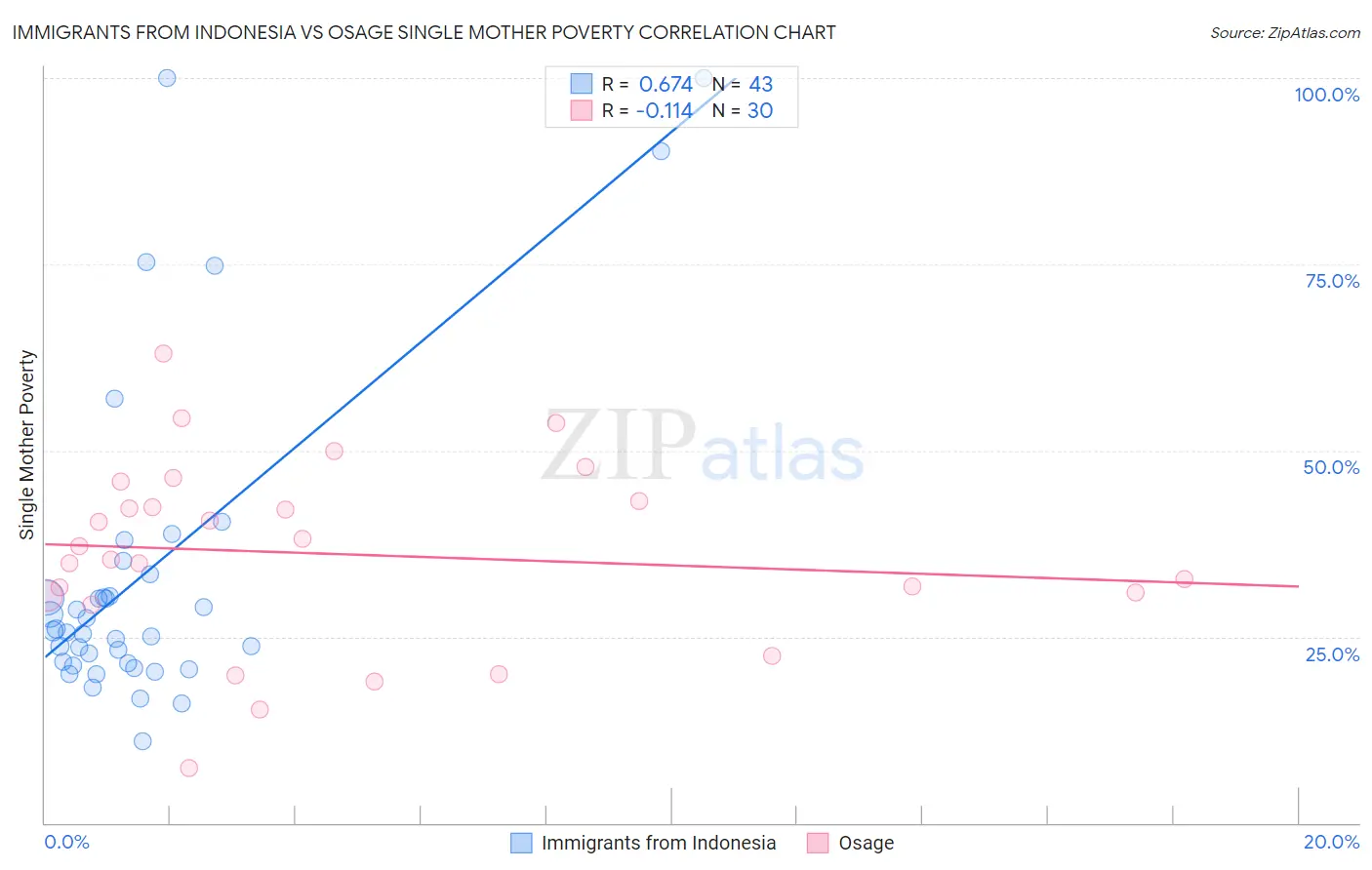 Immigrants from Indonesia vs Osage Single Mother Poverty