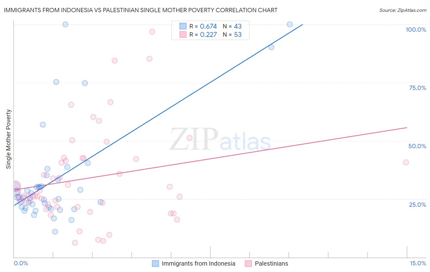 Immigrants from Indonesia vs Palestinian Single Mother Poverty