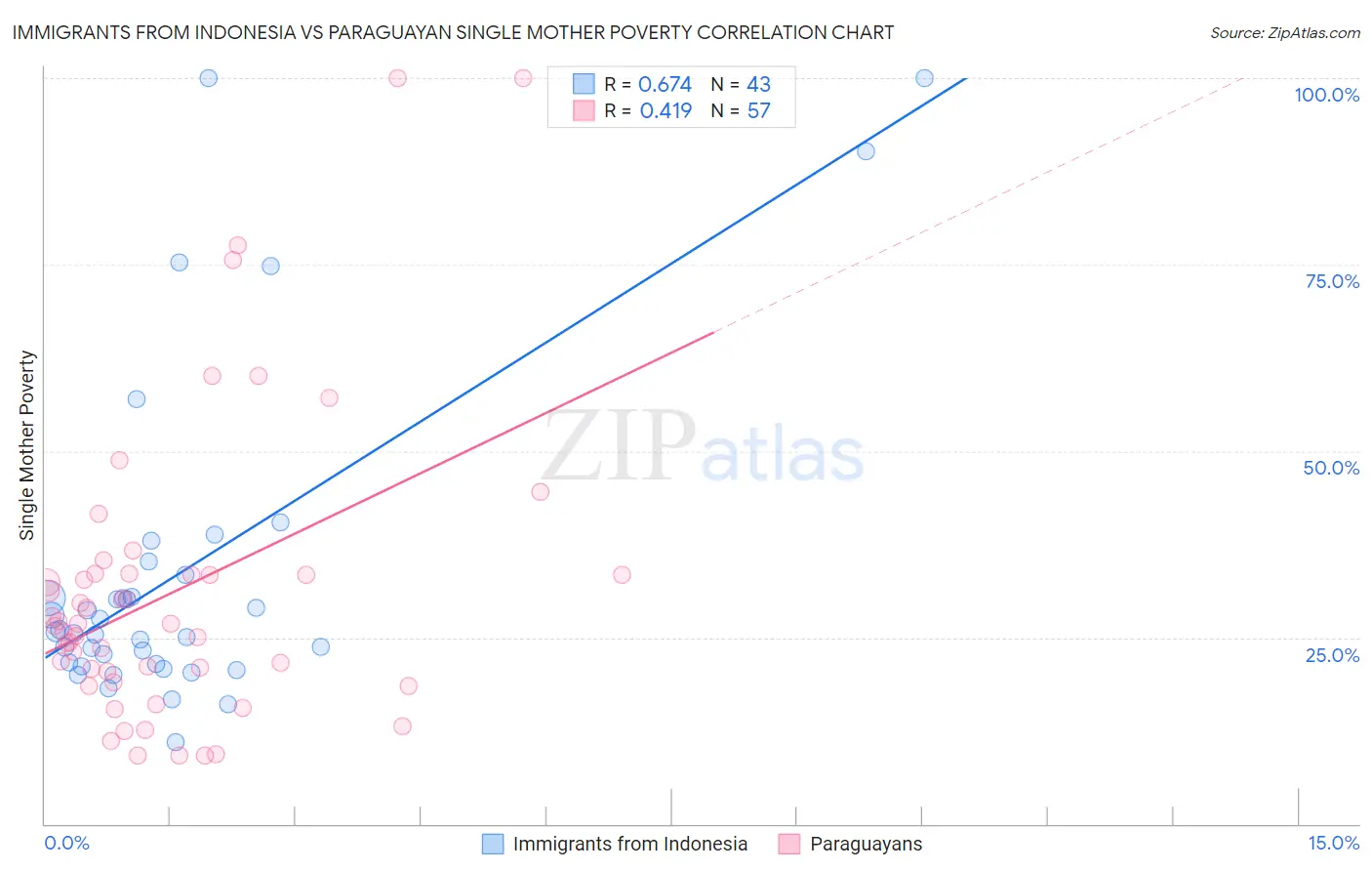 Immigrants from Indonesia vs Paraguayan Single Mother Poverty