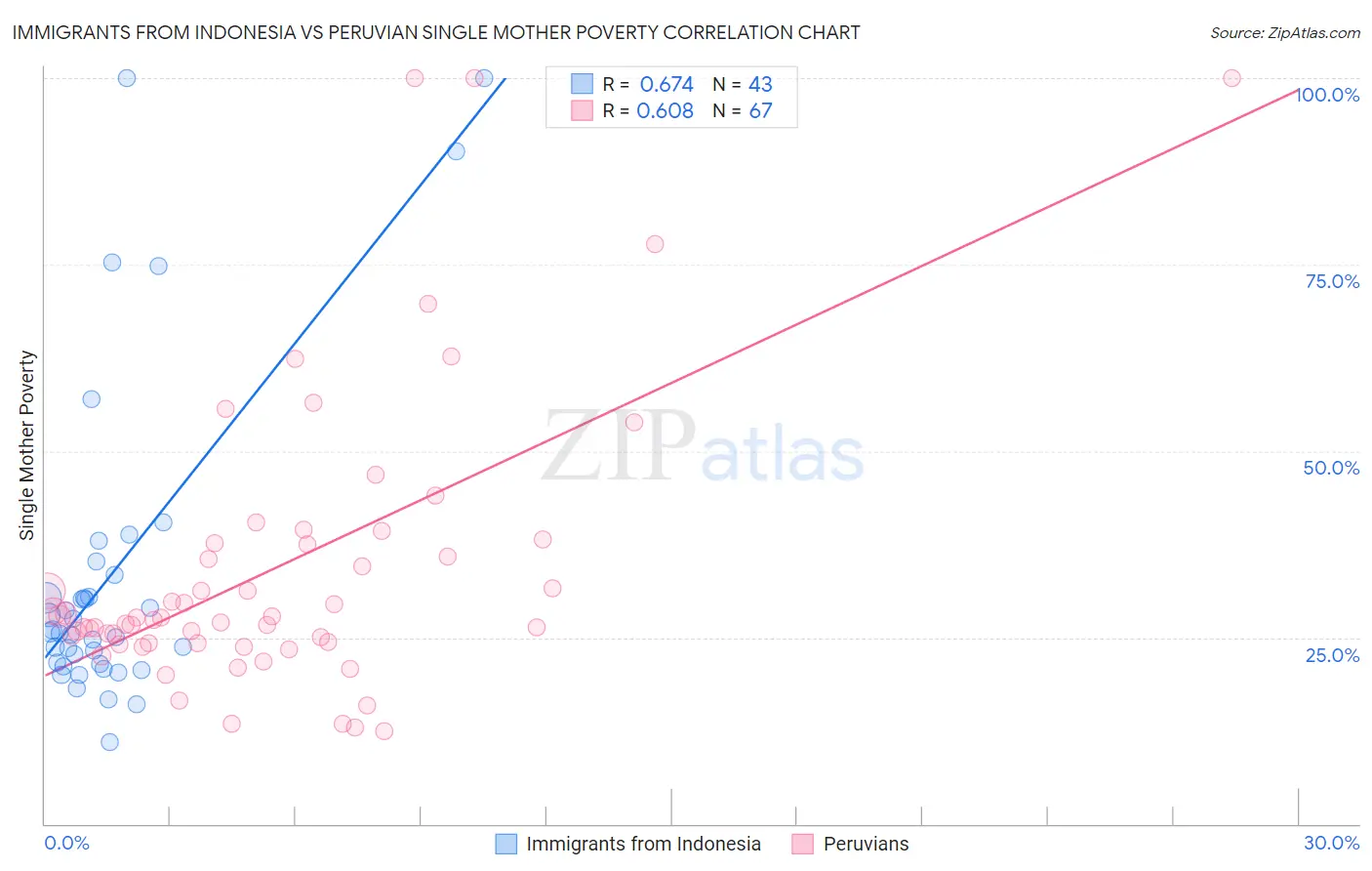 Immigrants from Indonesia vs Peruvian Single Mother Poverty