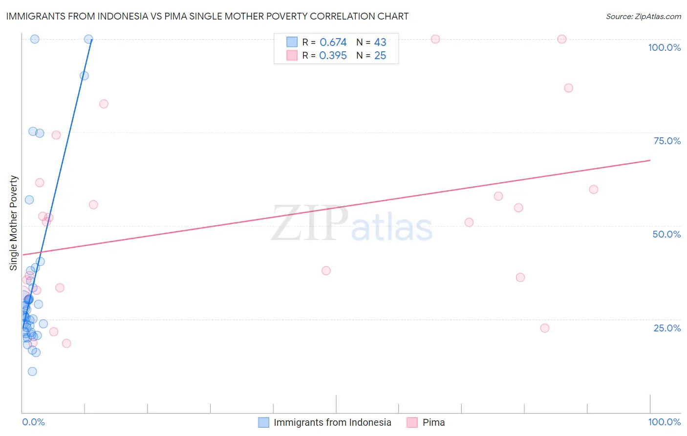 Immigrants from Indonesia vs Pima Single Mother Poverty