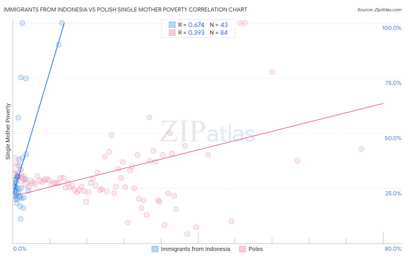 Immigrants from Indonesia vs Polish Single Mother Poverty