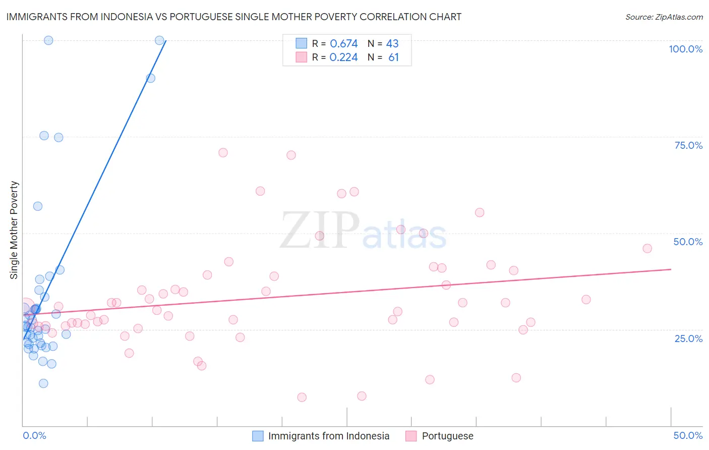 Immigrants from Indonesia vs Portuguese Single Mother Poverty