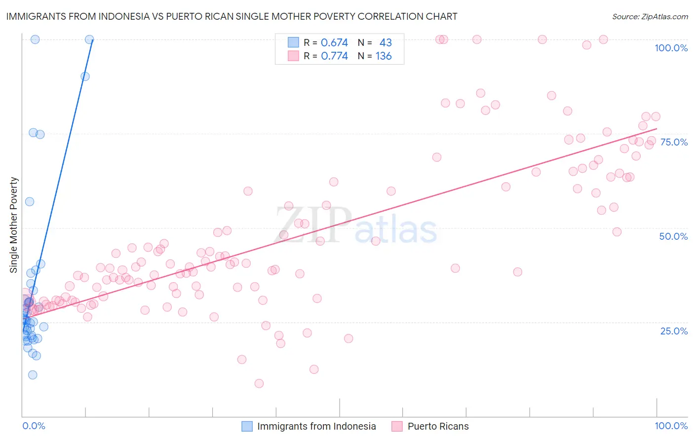 Immigrants from Indonesia vs Puerto Rican Single Mother Poverty