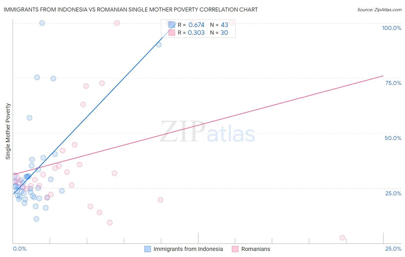 Immigrants from Indonesia vs Romanian Single Mother Poverty