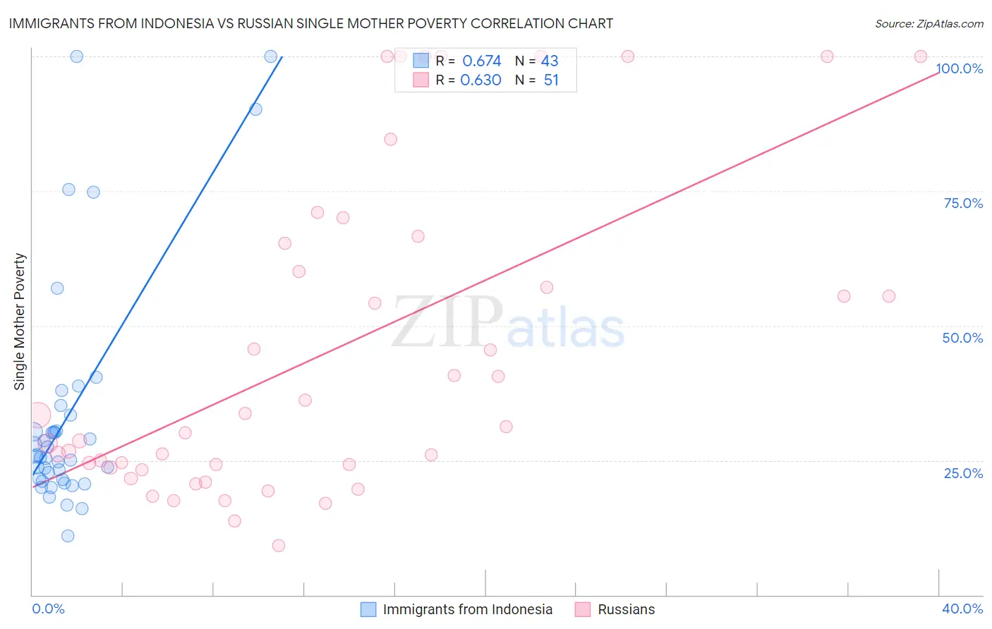 Immigrants from Indonesia vs Russian Single Mother Poverty