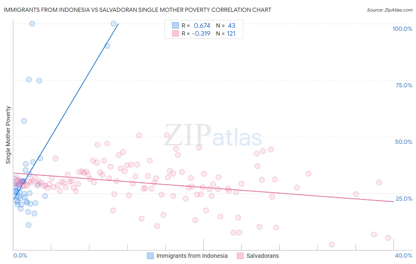 Immigrants from Indonesia vs Salvadoran Single Mother Poverty
