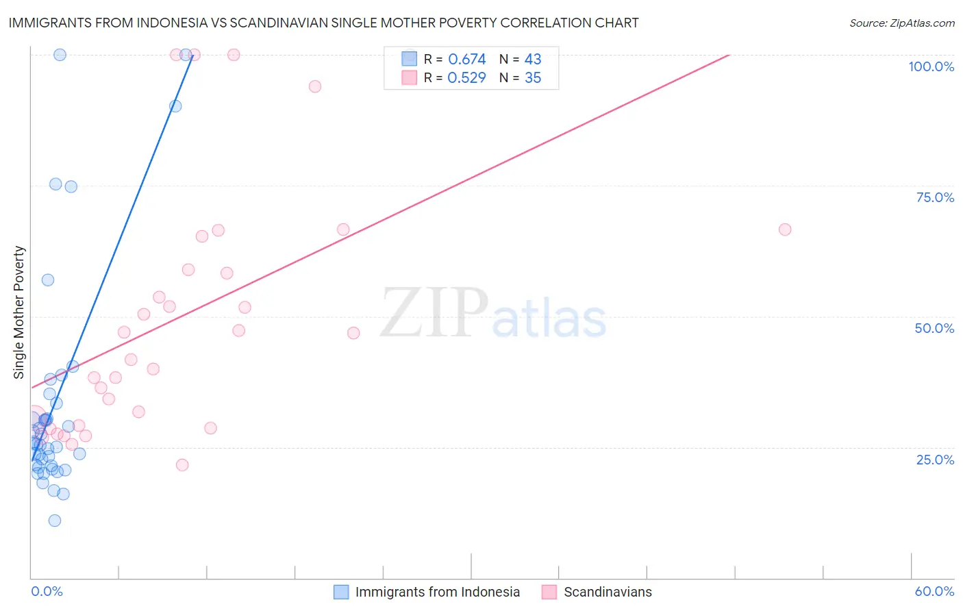 Immigrants from Indonesia vs Scandinavian Single Mother Poverty