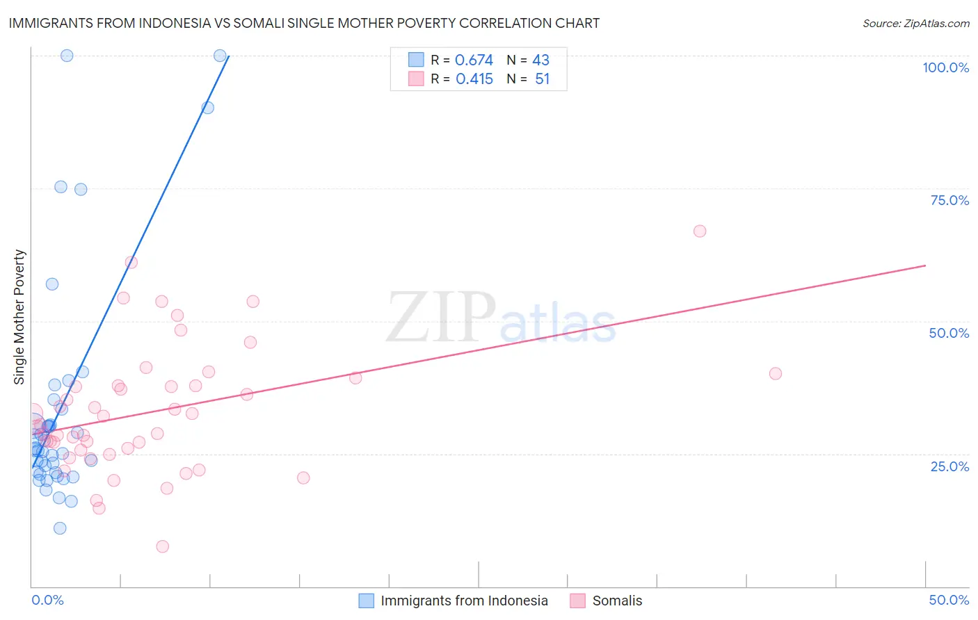 Immigrants from Indonesia vs Somali Single Mother Poverty
