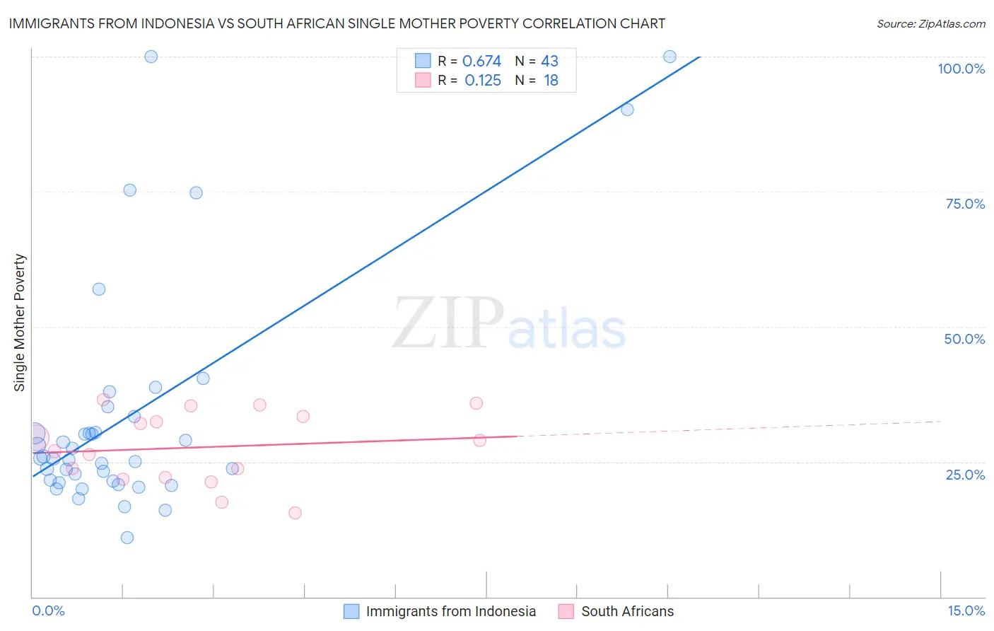 Immigrants from Indonesia vs South African Single Mother Poverty