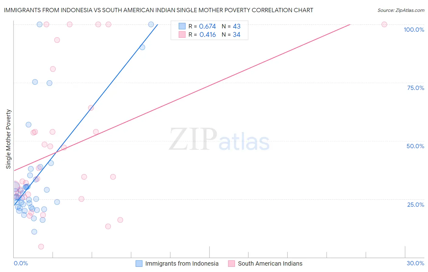Immigrants from Indonesia vs South American Indian Single Mother Poverty