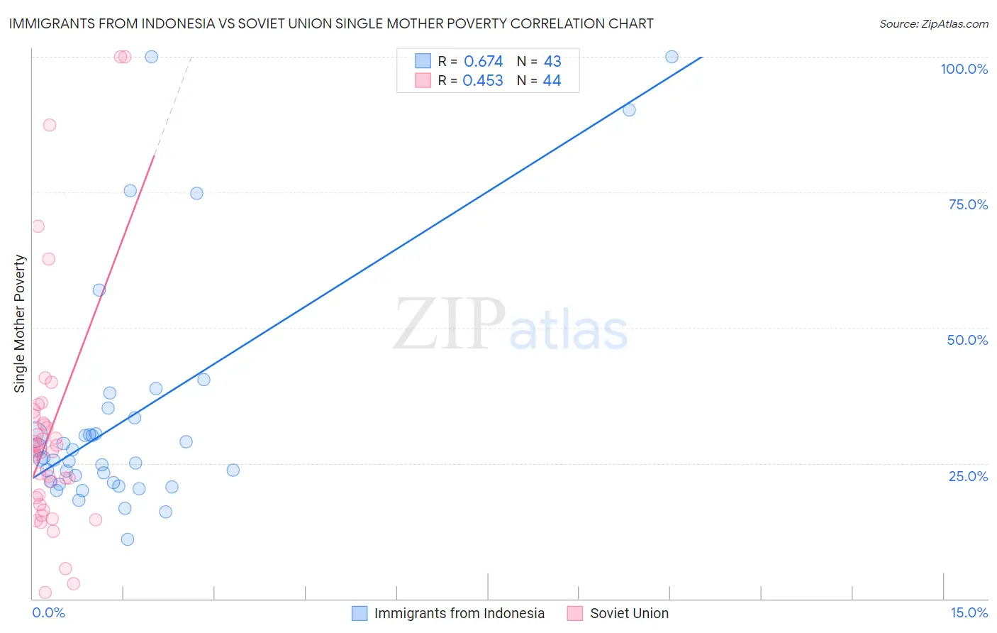 Immigrants from Indonesia vs Soviet Union Single Mother Poverty