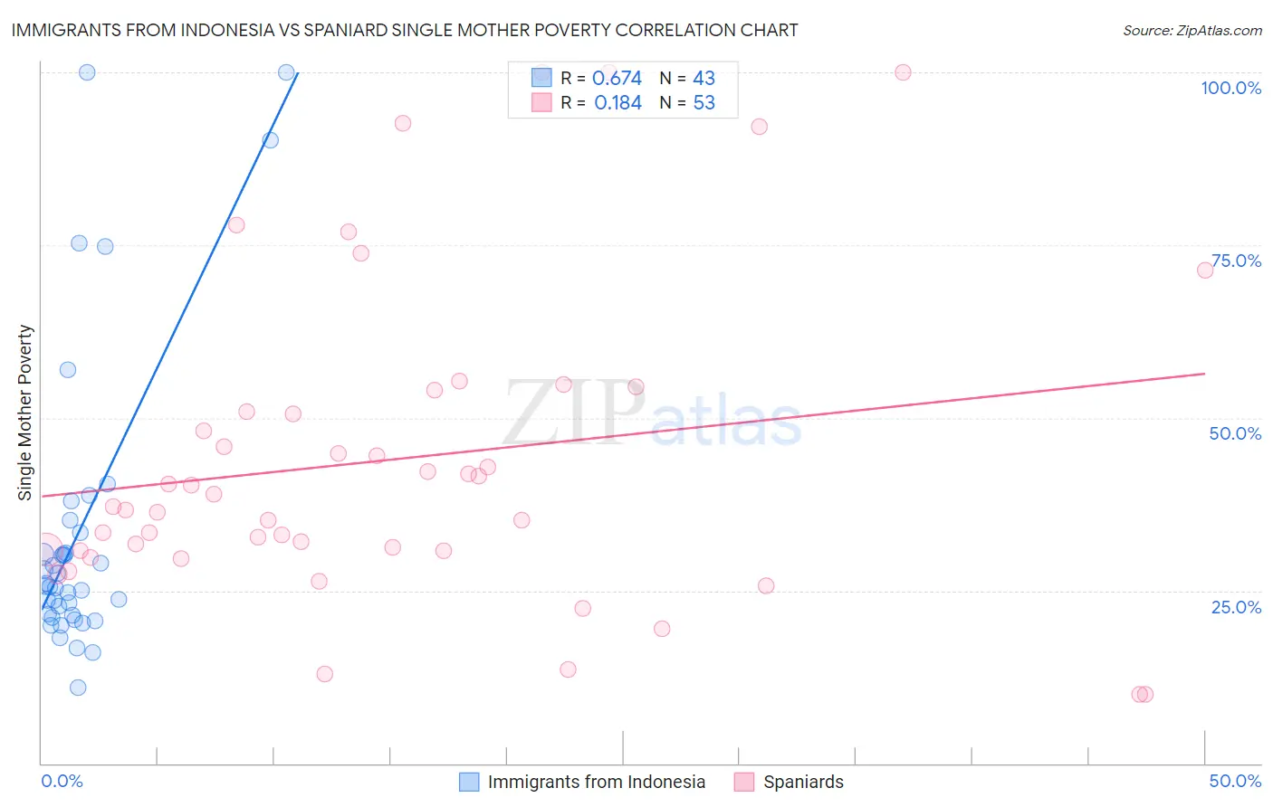Immigrants from Indonesia vs Spaniard Single Mother Poverty