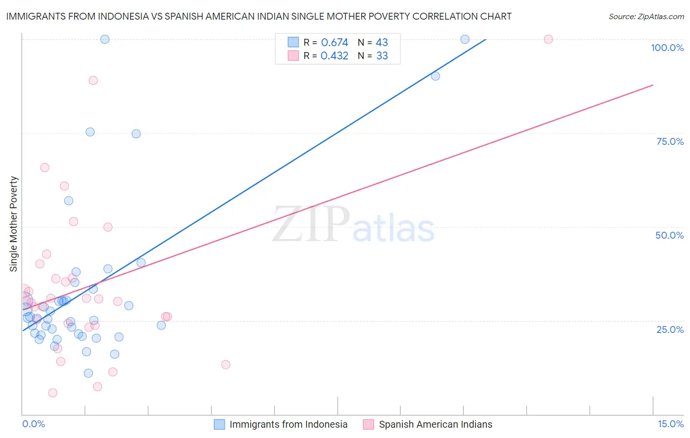 Immigrants from Indonesia vs Spanish American Indian Single Mother Poverty