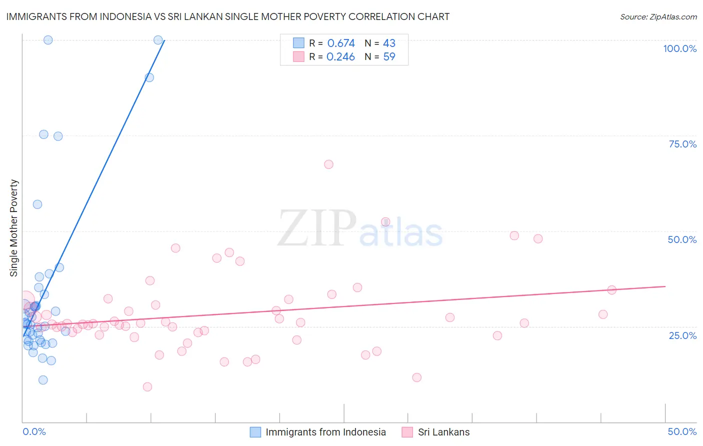 Immigrants from Indonesia vs Sri Lankan Single Mother Poverty