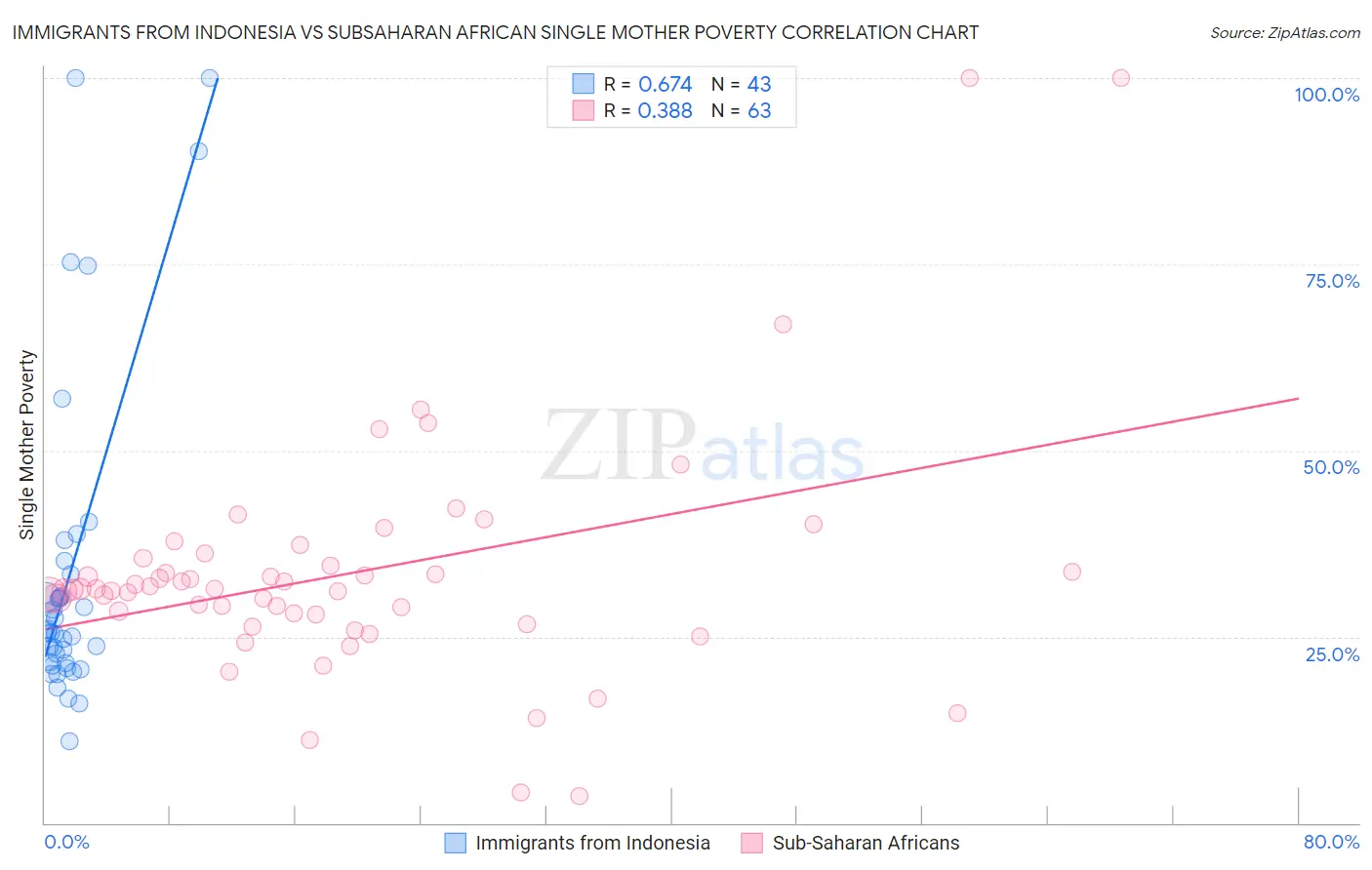 Immigrants from Indonesia vs Subsaharan African Single Mother Poverty