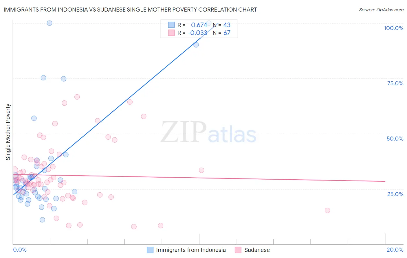 Immigrants from Indonesia vs Sudanese Single Mother Poverty