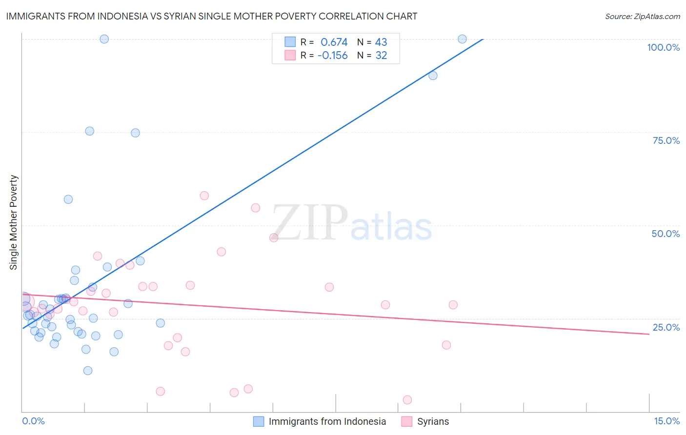 Immigrants from Indonesia vs Syrian Single Mother Poverty