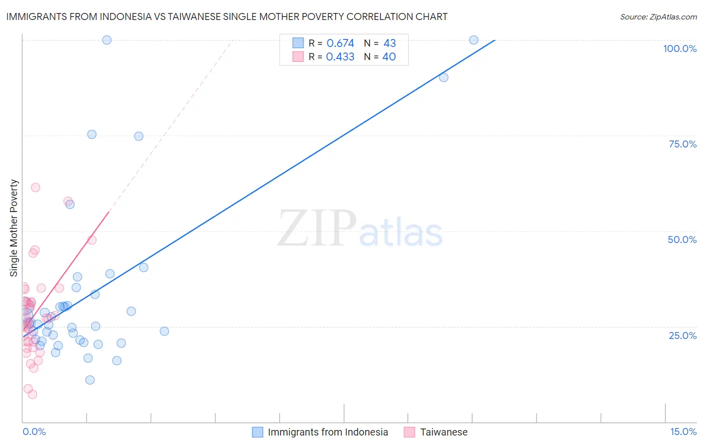 Immigrants from Indonesia vs Taiwanese Single Mother Poverty