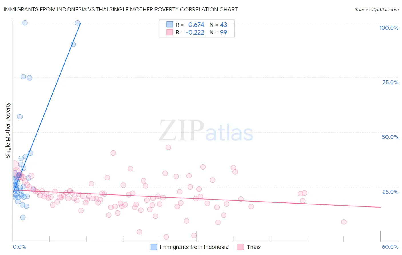 Immigrants from Indonesia vs Thai Single Mother Poverty
