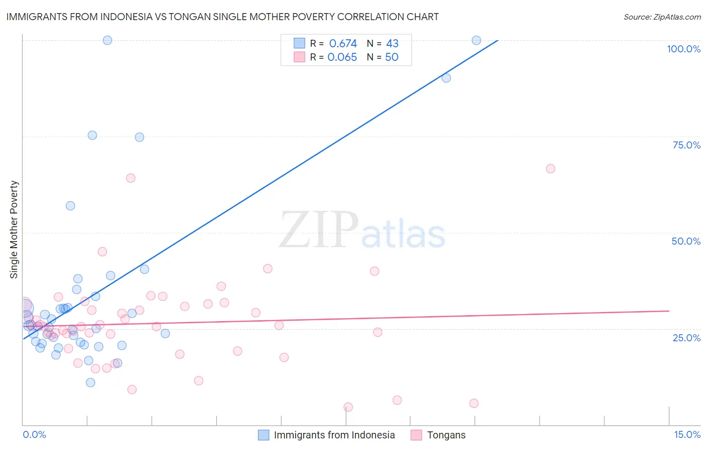 Immigrants from Indonesia vs Tongan Single Mother Poverty