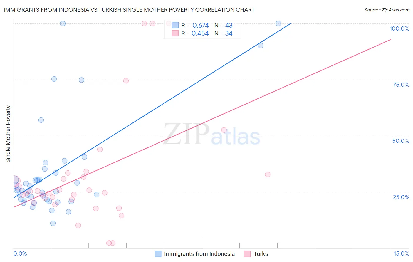 Immigrants from Indonesia vs Turkish Single Mother Poverty