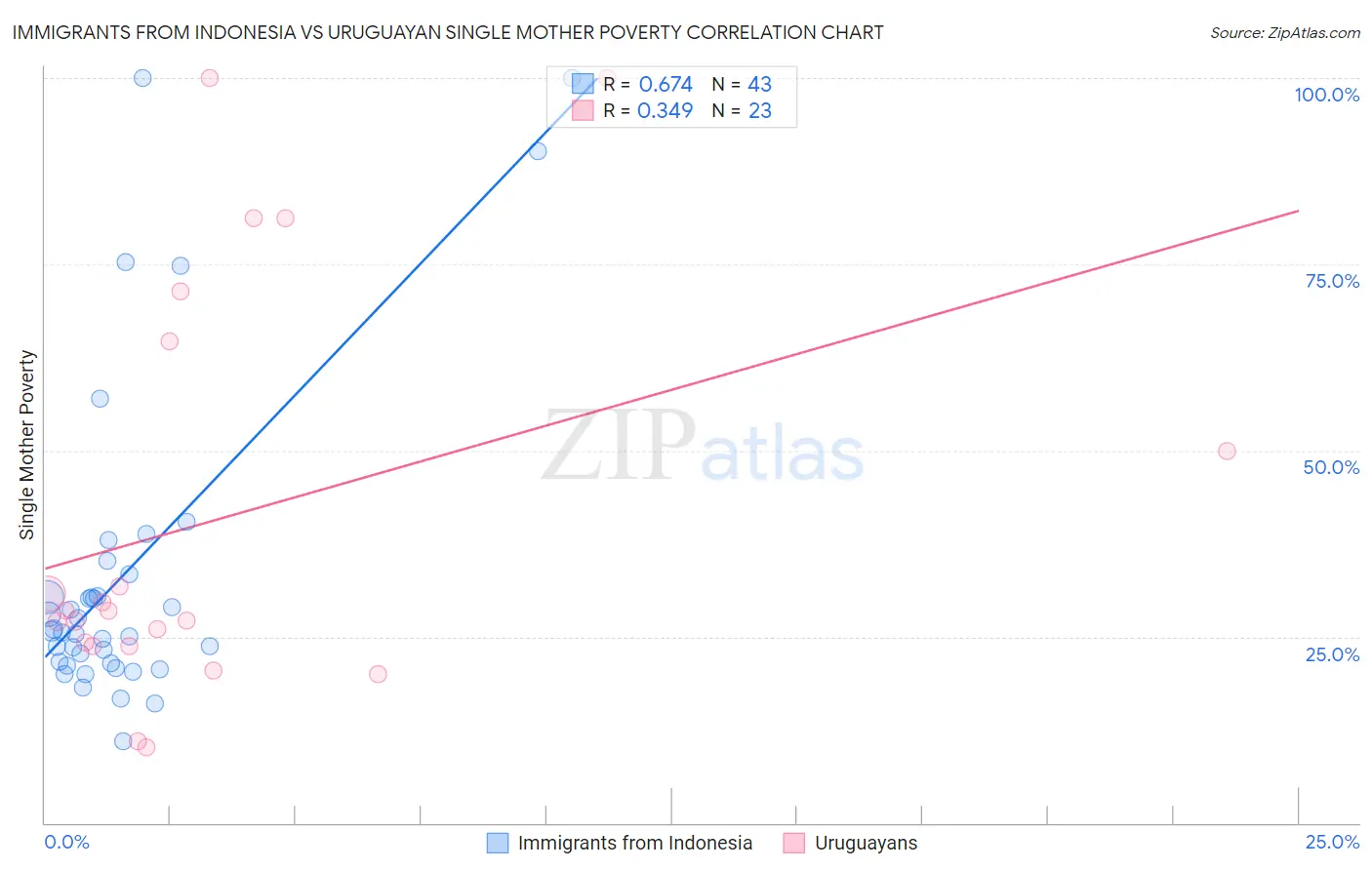Immigrants from Indonesia vs Uruguayan Single Mother Poverty