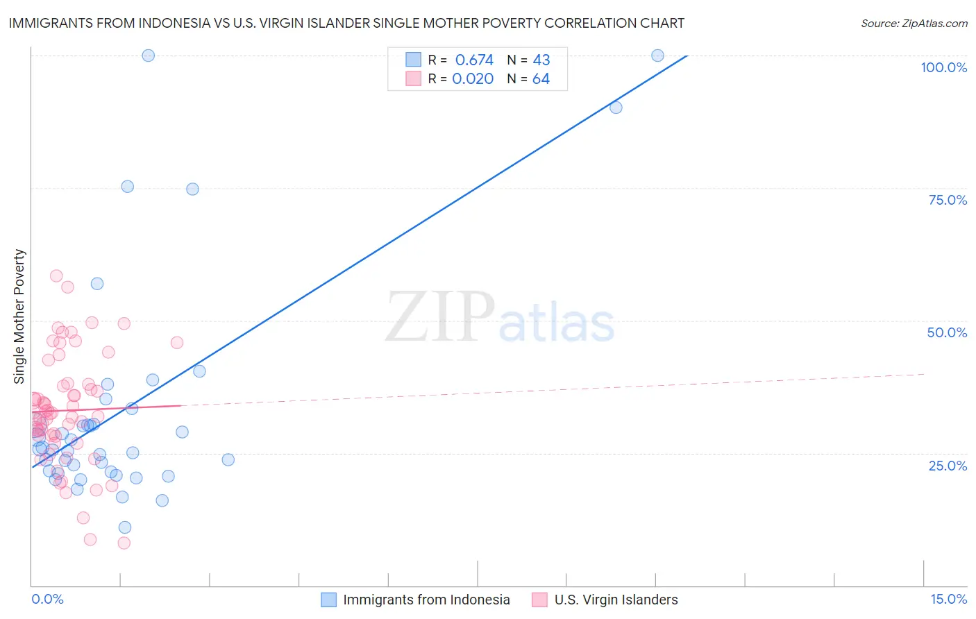 Immigrants from Indonesia vs U.S. Virgin Islander Single Mother Poverty