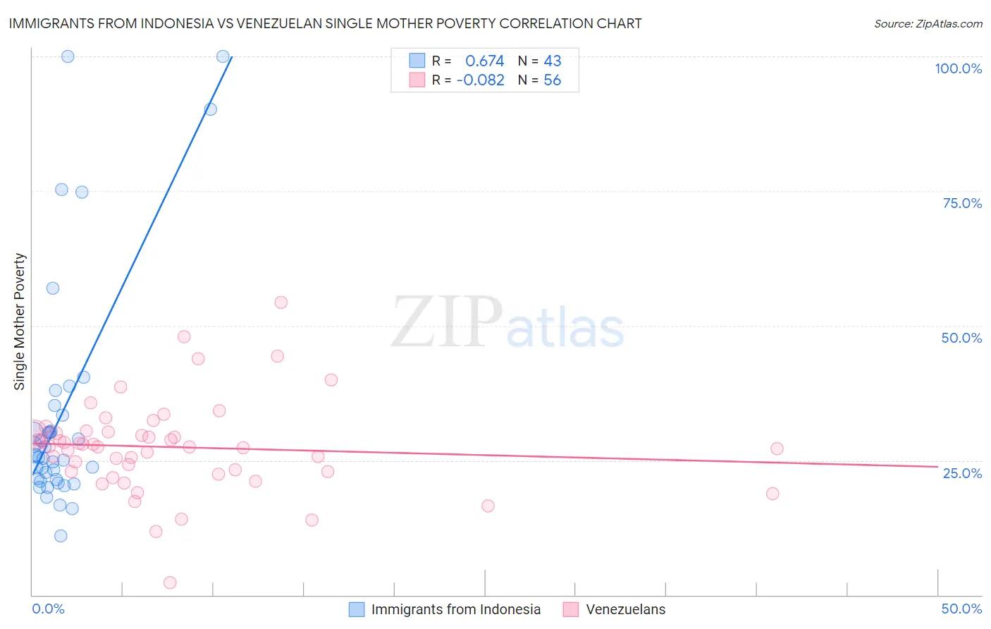 Immigrants from Indonesia vs Venezuelan Single Mother Poverty