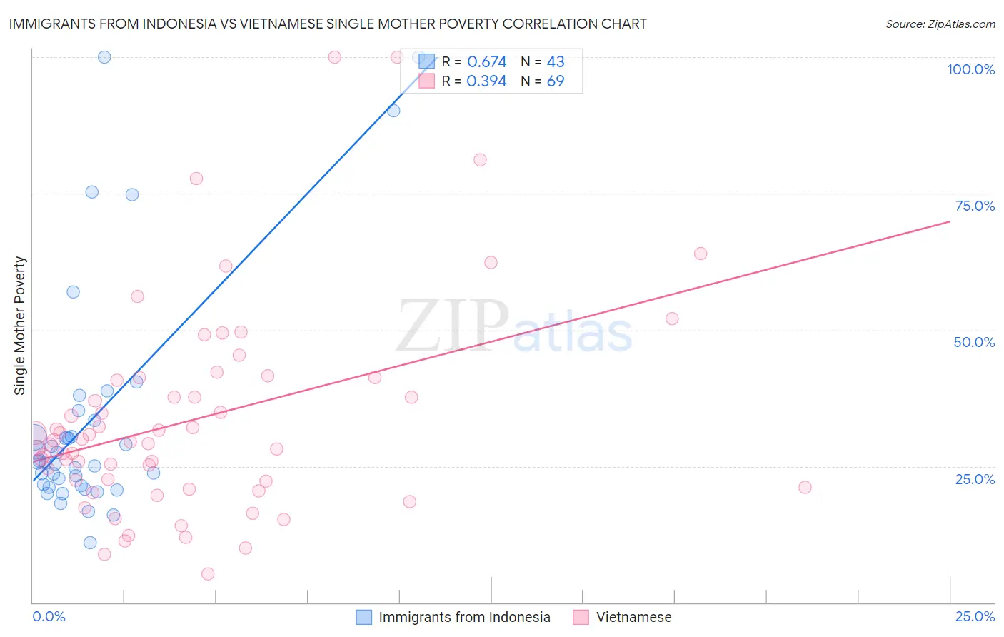 Immigrants from Indonesia vs Vietnamese Single Mother Poverty