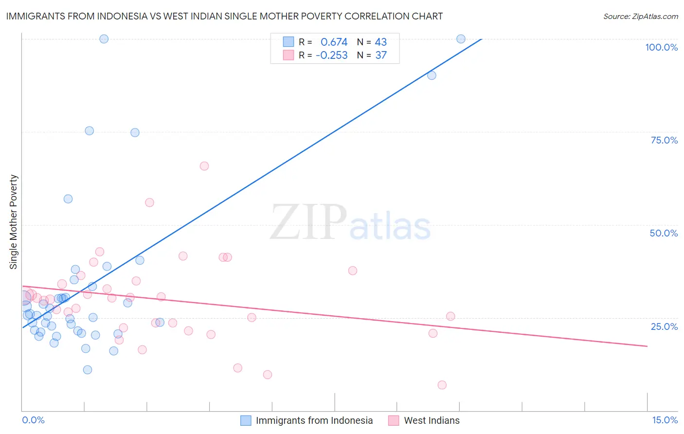 Immigrants from Indonesia vs West Indian Single Mother Poverty