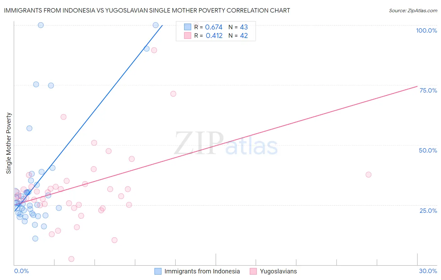 Immigrants from Indonesia vs Yugoslavian Single Mother Poverty