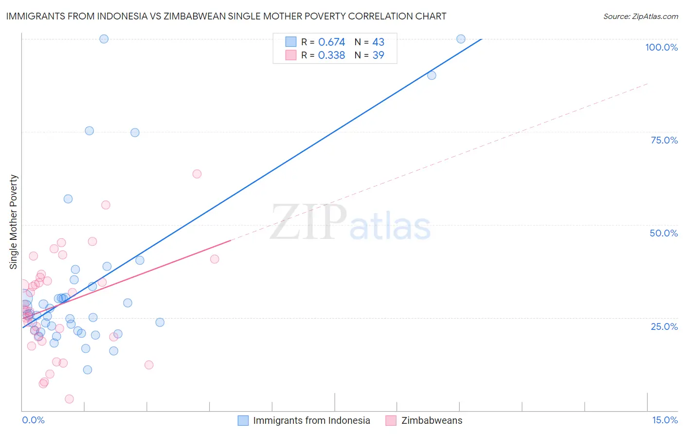 Immigrants from Indonesia vs Zimbabwean Single Mother Poverty