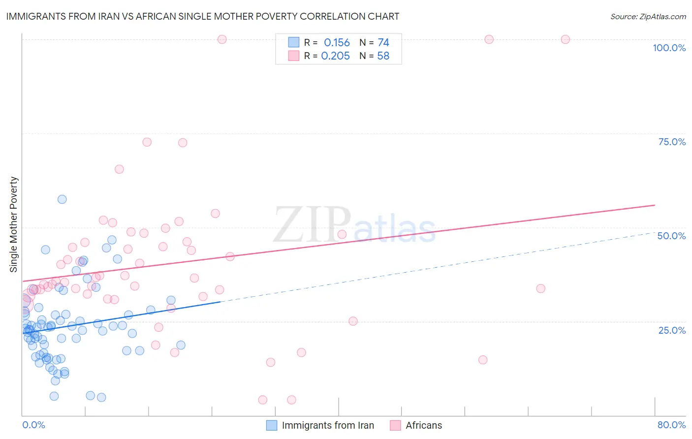 Immigrants from Iran vs African Single Mother Poverty