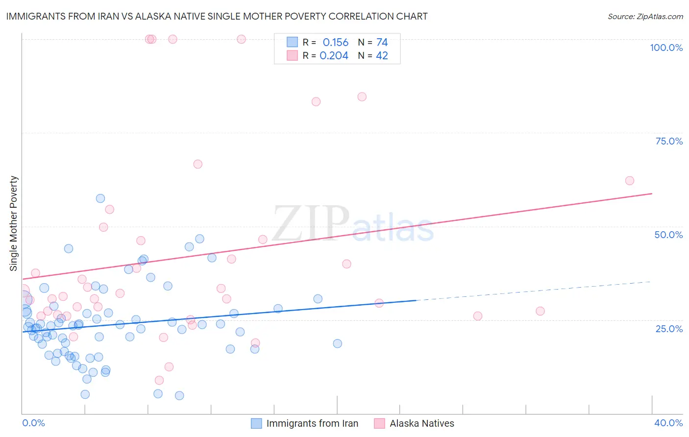 Immigrants from Iran vs Alaska Native Single Mother Poverty