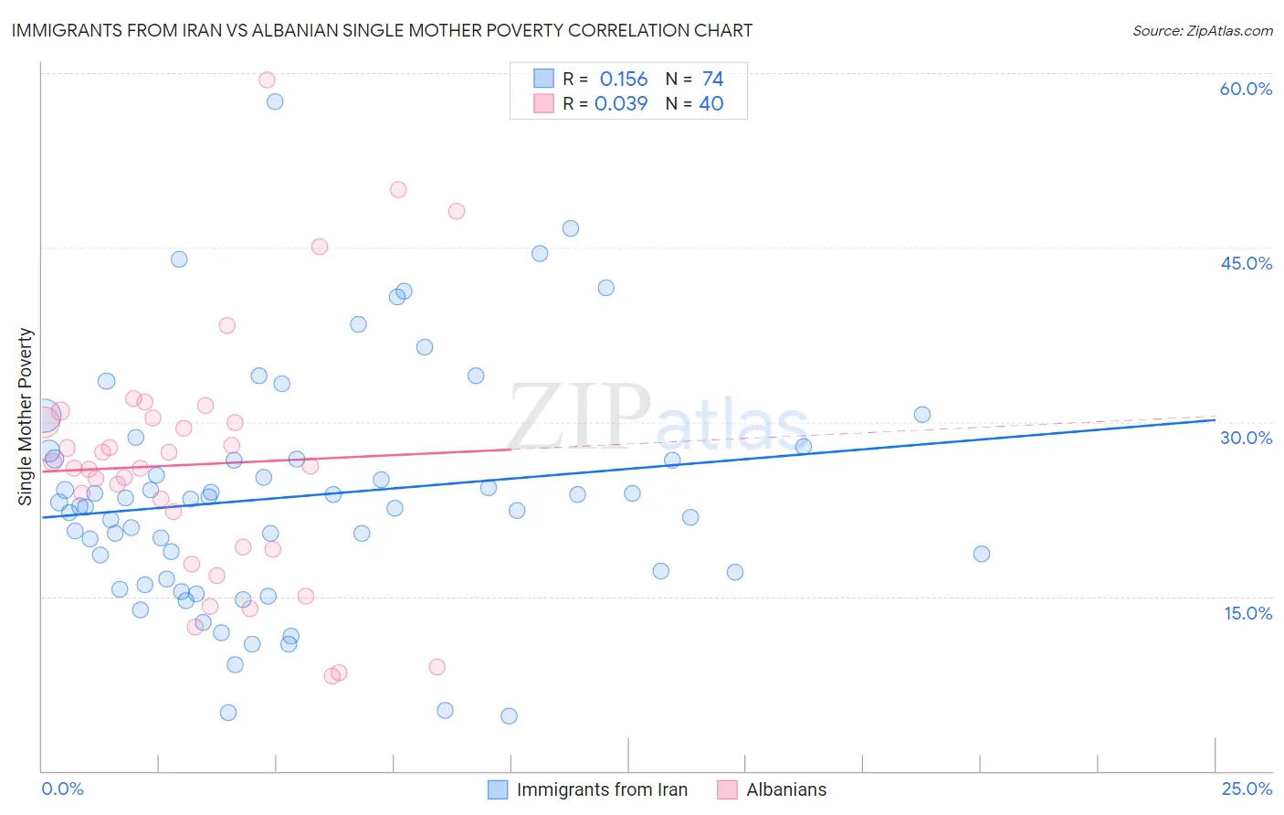 Immigrants from Iran vs Albanian Single Mother Poverty