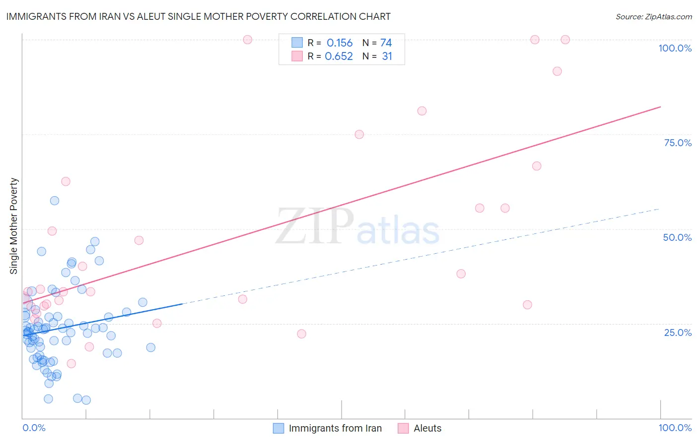 Immigrants from Iran vs Aleut Single Mother Poverty